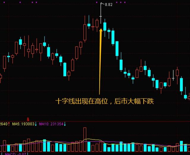 十字星k线图解，中国股市十字线出现的意义