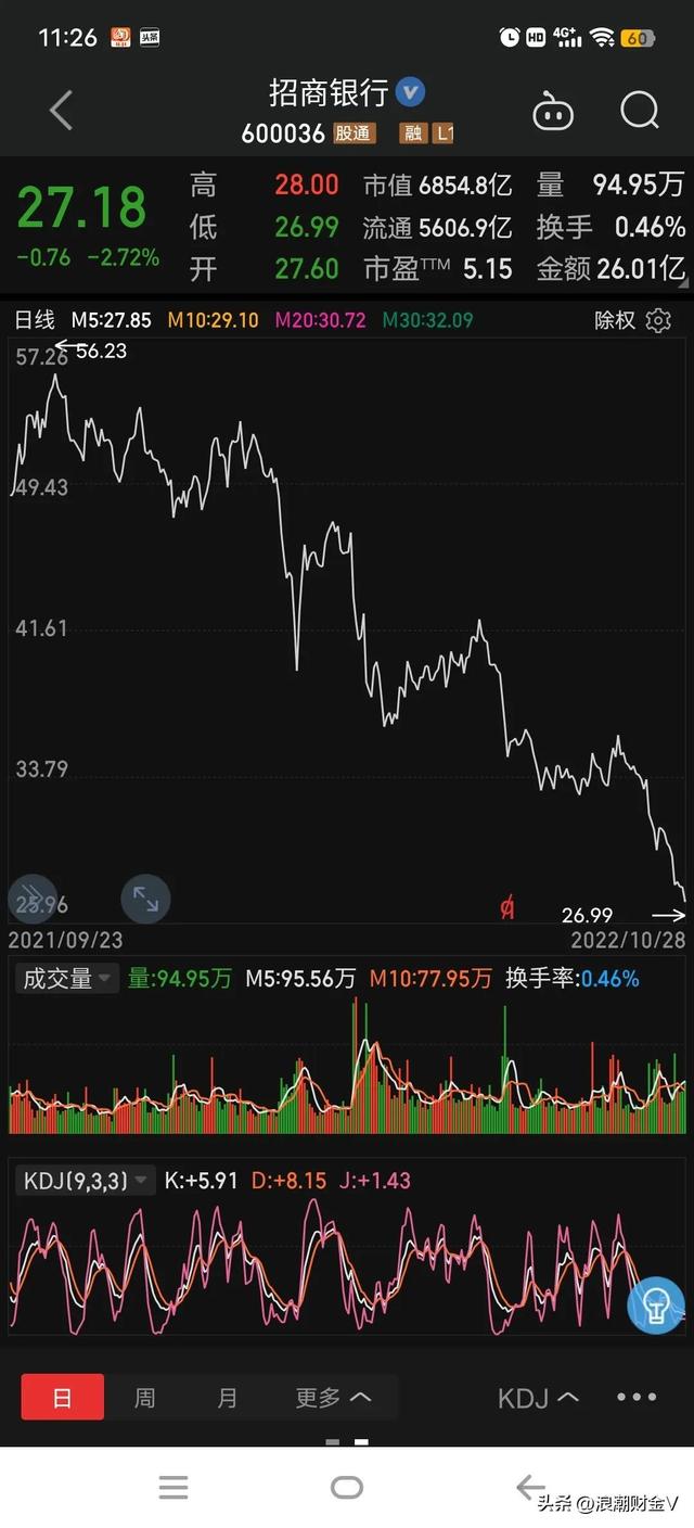 鹰心快查-银行调息，上海银行的下跌趋势